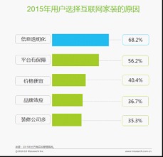 2016年中國(guó)移動(dòng)互聯(lián)網(wǎng)家裝行業(yè)白皮書(shū) 信息服務(wù)驅(qū)動(dòng)產(chǎn)業(yè)變革