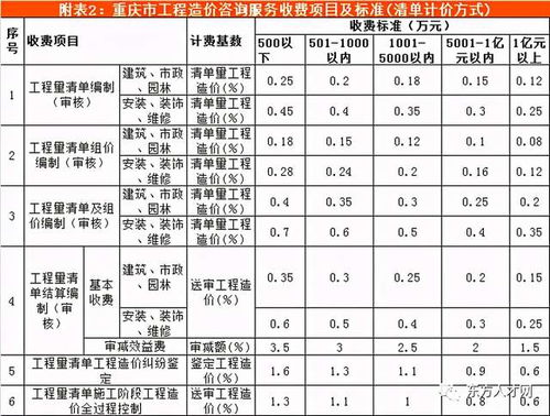 全國30個省市工程造價咨詢收費參考匯總